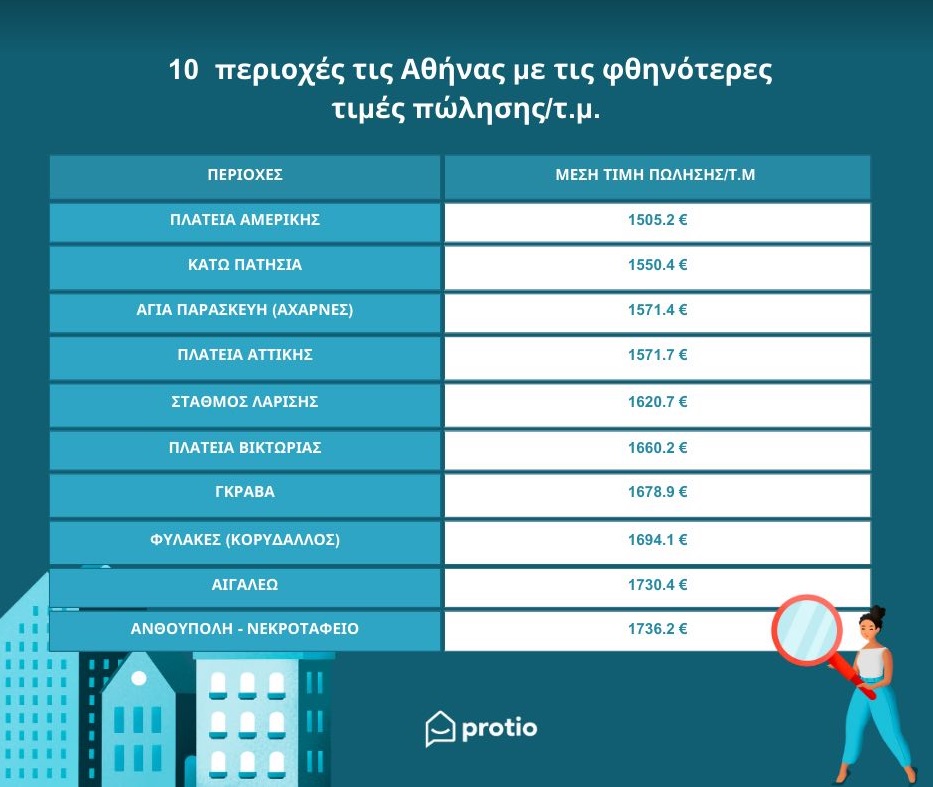 Αγορά ακινήτου: Οι πιο χαμηλές τιμές πώλησης κατοικιών σε περιοχές της Αθήνας - Οικονομικός Ταχυδρόμος
