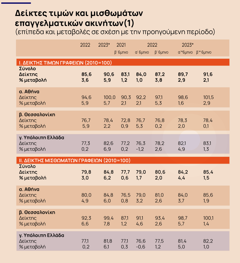 Καταστήματα και γραφεία: Πόσο αυξήθηκαν οι τιμές ενοικίασης και πώλησης [πίνακες] - Οικονομικός Ταχυδρόμος