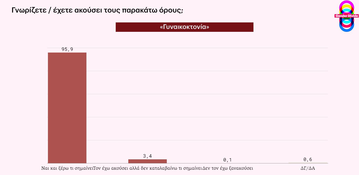 Η έμφυλη βία είναι εδώ, λένε οι Έλληνες - Διακρίσεις και εγκλήματα εις βάρος των γυναικών