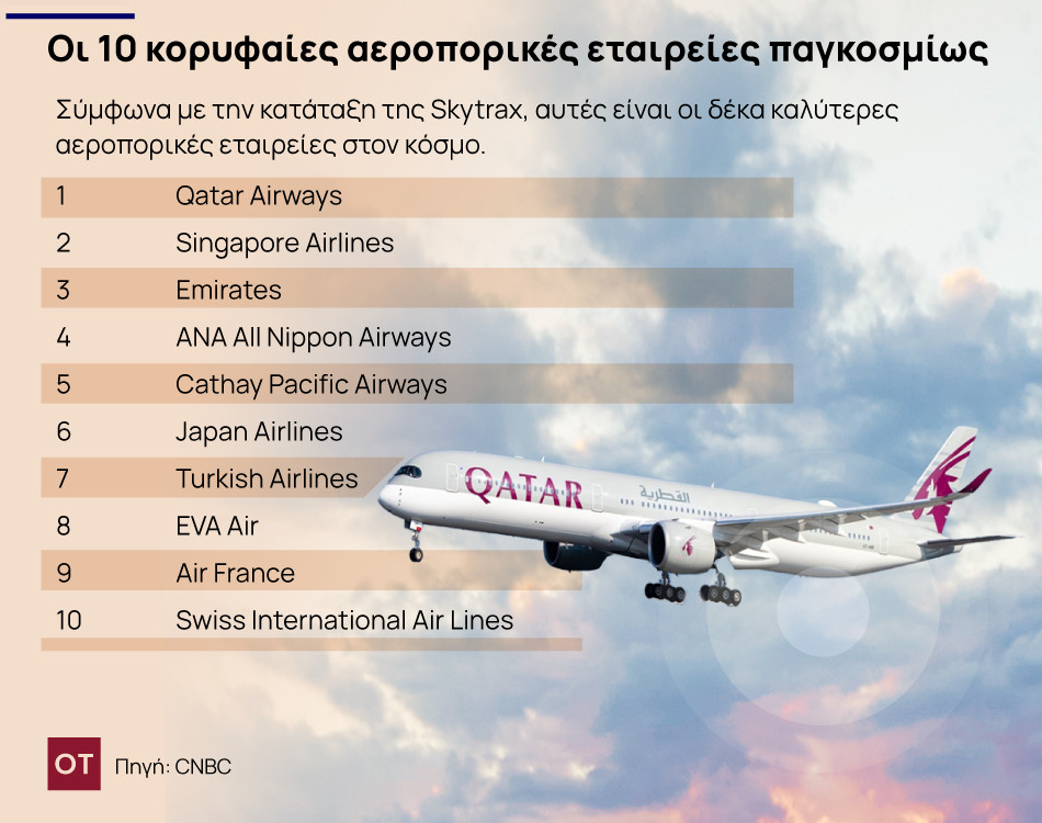 Αεροπορικές εταιρείες: Ποιες είναι οι 10 κορυφαίες στον κόσμο