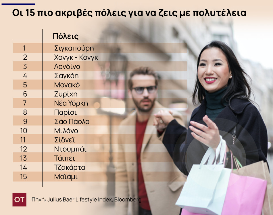 Είδη πολυτελείας: Οι πιο ακριβές πόλεις στον κόσμο για αγορά ειδών πολυτελείας