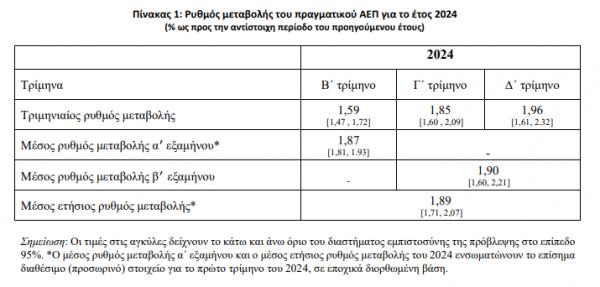 ΚΕΠΕ: Στο 1,9% η ανάπτυξη της Ελλάδας το 2024 - Οικονομικός Ταχυδρόμος
