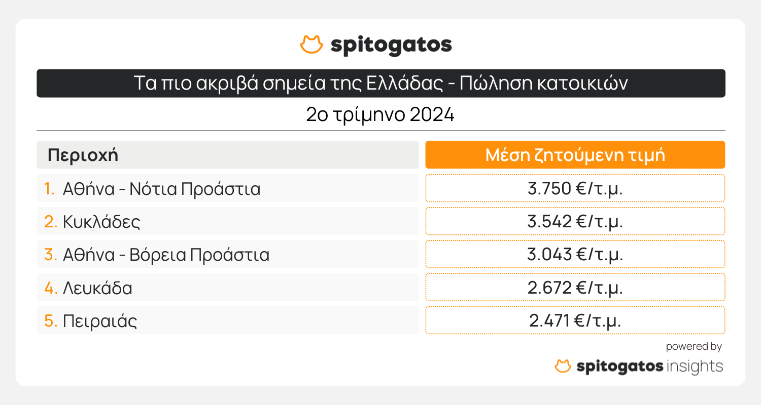 Ακίνητα: Πού καίνε τα ενοίκια - Οι περιοχές πρωταθλητές [γραφήματα] - Οικονομικός Ταχυδρόμος
