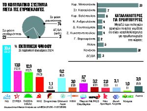 Πολιτικό σκηνικό σε φάση ρευστότητας