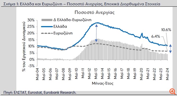 Eurobank: Επιβράδυνε στο 5μηνο ο ρυθμός μείωσης του ποσοστού ανεργίας