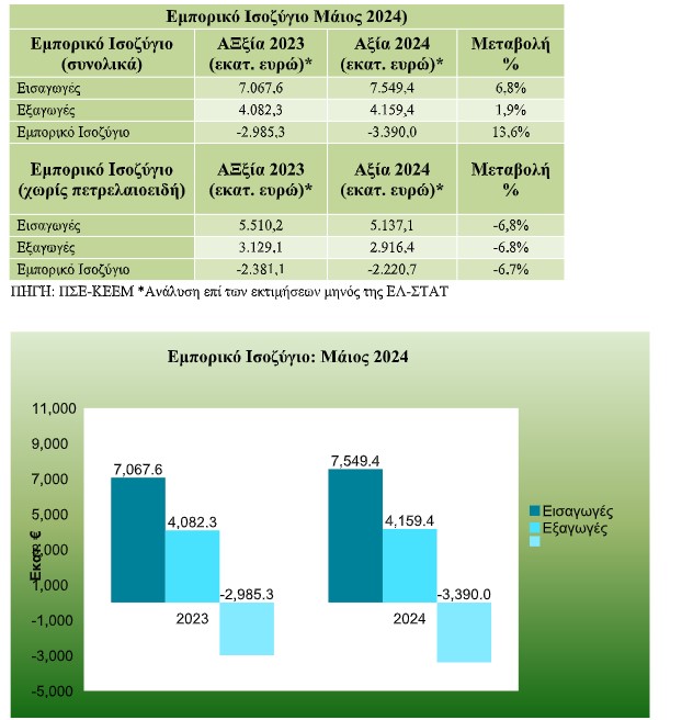 ΠΣΕ: Μόνο τρεις κλάδοι αύξησαν τις εξαγωγές τους - Οικονομικός Ταχυδρόμος