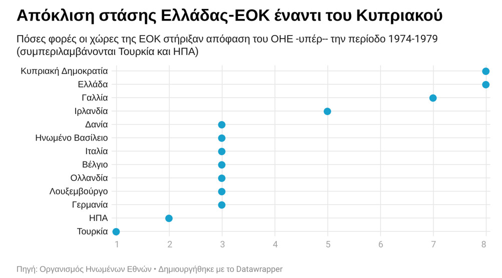 Πόσες φορές εγκατέλειψαν οι Ευρωπαίοι... την Κύπρο μετά την τουρκική εισβολή