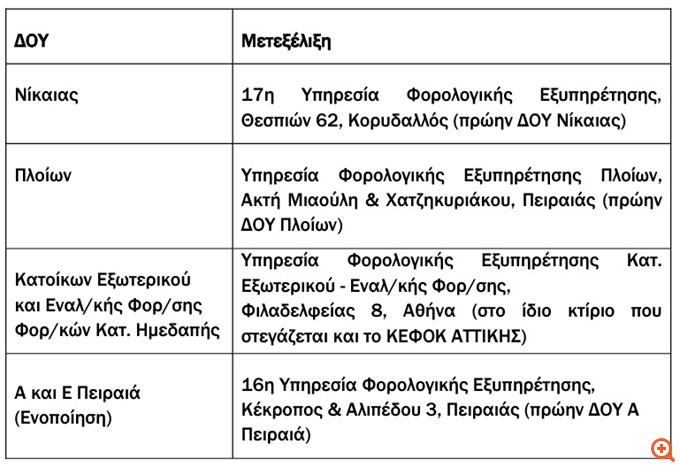 ΑΑΔΕ: Ολοκληρώνονται οι ενσωματώσεις ΔΟΥ στο ΚΕΦΟΔΕ Αττικής και στο ΚΕΦΟΚ Θεσσαλονίκης