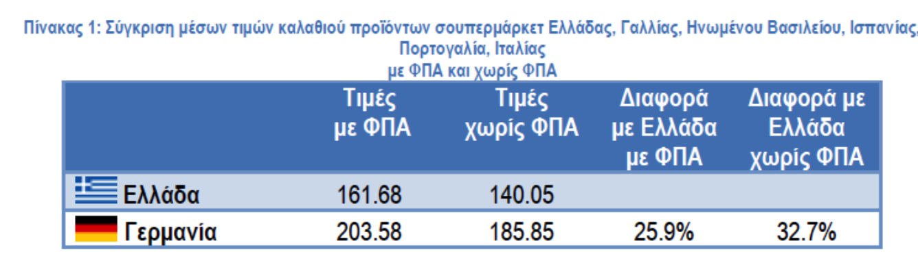 ΙΕΛΚΑ: Χαμηλότερες κατά 26% οι τιμές του καλαθιού στην Ελλάδα σε σχέση με Γερμανία - Ακριβότερες σε αλεύρι, γάλα, ηλιέλαιο
