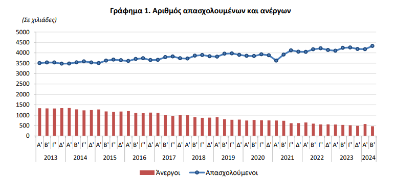ΕΛΣΤΑΤ: Στο 9,8% το ποσοστό ανεργίας το β' τρίμηνο [πίνακες] - Οικονομικός Ταχυδρόμος