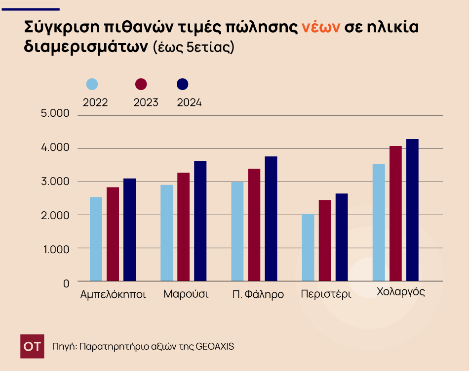 Έρευνα Geoaxis: Οι τάσεις και οι τιμές των διαμερισμάτων [γραφήματα] - Οικονομικός Ταχυδρόμος