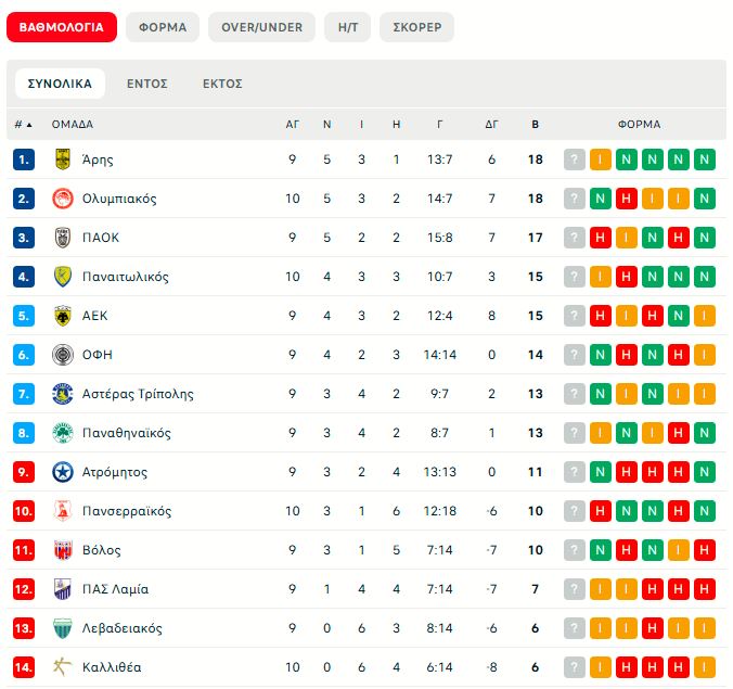 Super League: Η βαθμολογία μετά τη νίκη του Ολυμπιακού και την ισοπαλία στη Λεωφόρο (pic)