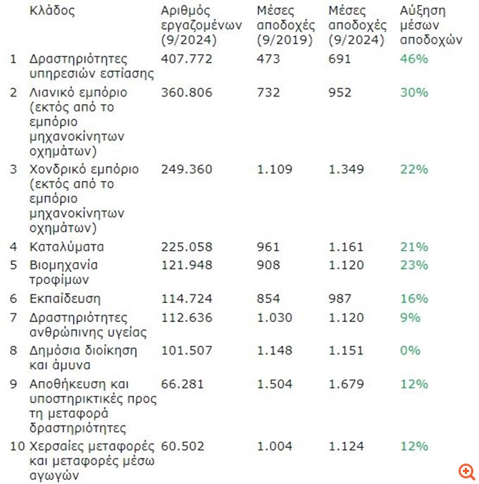 ΕΡΓΑΝΗ: Το ύψος των μισθών στους κλάδους με τη μεγαλύτερη απασχόληση – Σε ποιους κλάδους παρατηρείται η μεγαλύτερη αύξηση αποδοχών