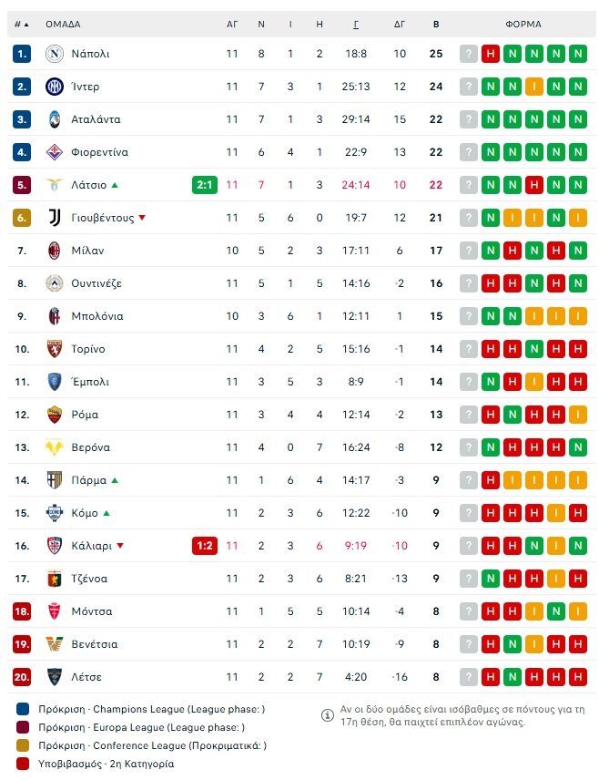 Δείτε όλα τα γκολ της Serie A - H βαθμολογία και η επόμενη αγωνιστική (vids)
