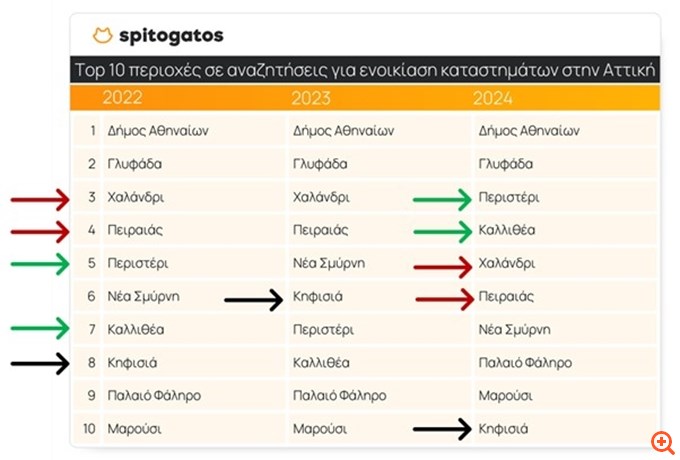 Spitogatos: Ποιες περιοχές ψάχνουν για ενοικίαση καταστημάτων και αποθηκών σε Αττική και Θεσσαλονίκη