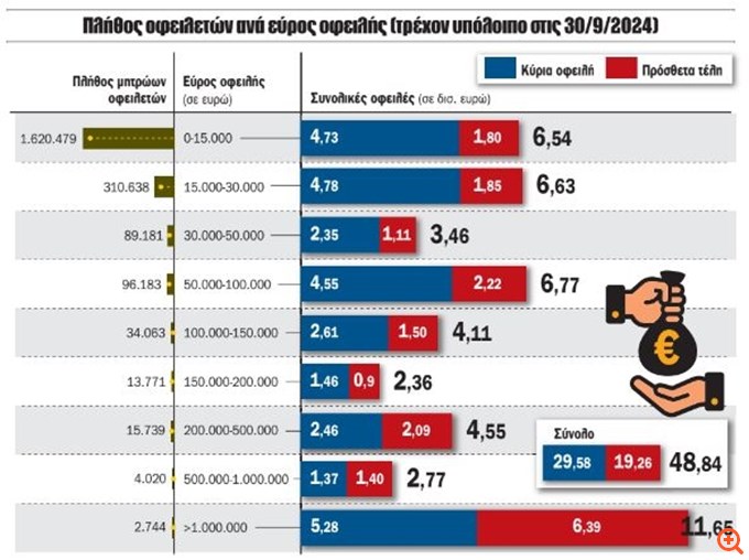 Tρεις ανατροπές στα χρέη προς τα ασφαλιστικά ταμεία