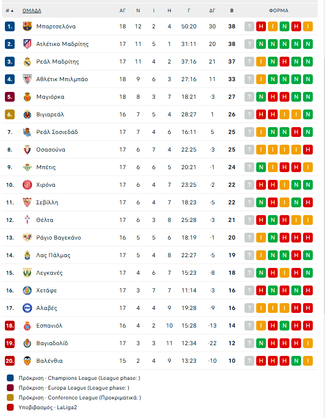 Μπαρτσελόνα – Λεγκανές 0-1: Νέο κάζο για τους Καταλανούς