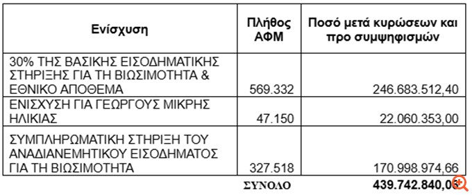 Πληρωμή 440 εκατ. ευρώ από τον ΟΠΕΚΕΠΕ σε παραγωγούς