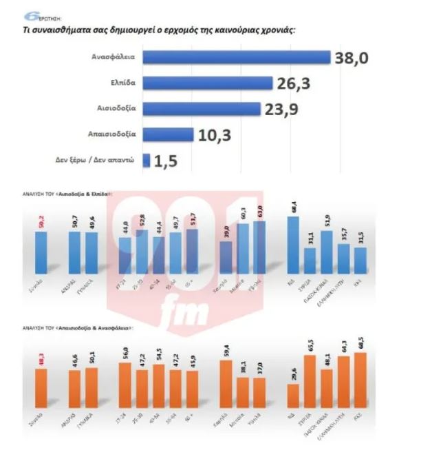 Δημοσκόπηση για το 2025: Ελπίδα εναντίον ανασφάλειας - Ποιος νικάει στην Ελλάδα