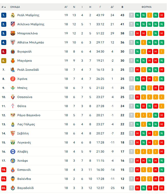 Βαλένθια - Ρεάλ Μαδρίτης 1-2: Το γύρισε... τούμπα και ανέβηκε στην κορυφή!