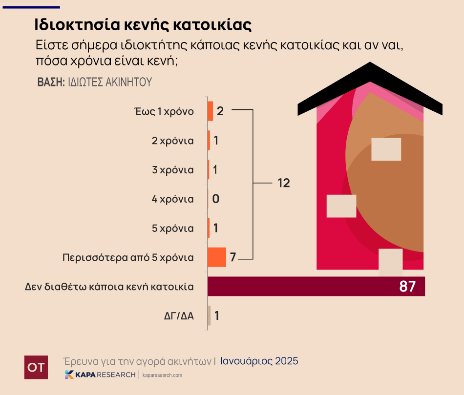 Κλειστά ακίνητα: Τα μισά κίνητρα και η τσουχτερή… ανακαίνιση [γραφήματα] - Οικονομικός Ταχυδρόμος