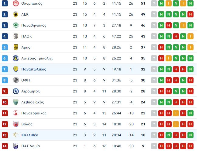 Όλα τα γκολ της 23ης αγωνιστικής της Super League (vids)