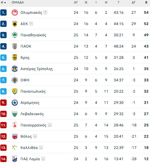 Η βαθμολογία της Super League μετά τη νίκη του Παναθηναϊκού (pic)