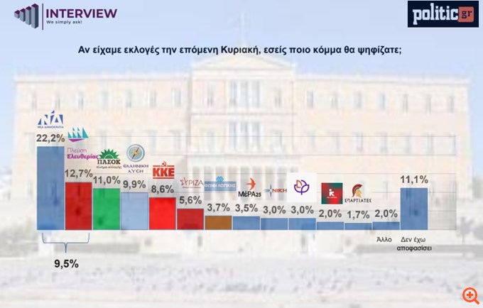 Δημοσκόπηση Interview για POLITIC: 7 στους 10 βλέπουν