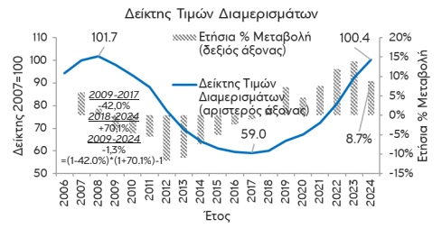 Διαμερίσματα: Προσέγγισαν τα προ κρίσης χρέους επίπεδα οι τιμές το 2024 [γραφήματα] - Οικονομικός Ταχυδρόμος