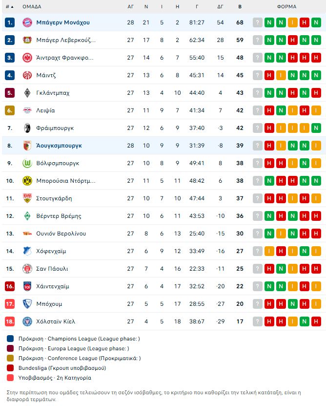 Άουγκσμπουργκ – Μπάγερν Μονάχου 1-3: Ο Γιαννούλης την γκολάρα, οι Βαυαροί το τρίποντο