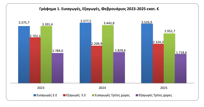 Εμπορικό έλλειμμα: Στα 5,26 δισ. ευρώ το πρώτο δίμηνο του 2025 - Άνοδος 1,6% στις εξαγωγές [γράφημα] - Οικονομικός Ταχυδρόμος