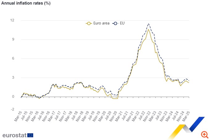 Eurostat: Επιβεβαιώθηκε ο πληθωρισμός 3,1% στην Ελλάδα τον Μάρτιο - Πτώση 2,1% στην ευρωζώνη
