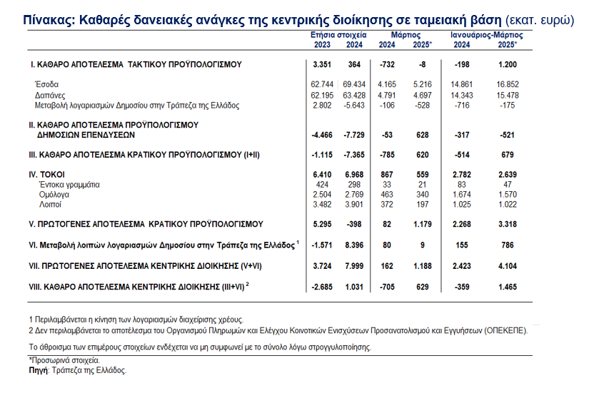 ΤτΕ: Στα 4,1 δισ. ευρώ το ταμειακό πρωτογενές πλεόνασμα το α΄ τρίμηνο [πίνακας] - Οικονομικός Ταχυδρόμος