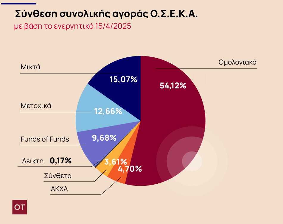 Καταθέσεις: Ποια επενδυτικά καταφύγια προτιμούν οι Έλληνες επενδυτές [γραφήματα] - Οικονομικός Ταχυδρόμος
