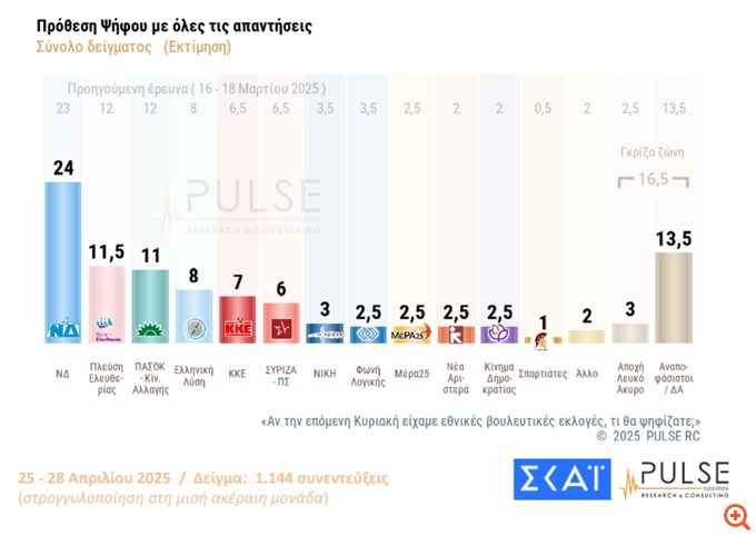 Δημοσκόπηση (Pulse): Άνοδος ΝΔ στο 29%, υποχωρεί αλλά παραμένει δεύτερη η Ζ. Κωνσταντοπούλου