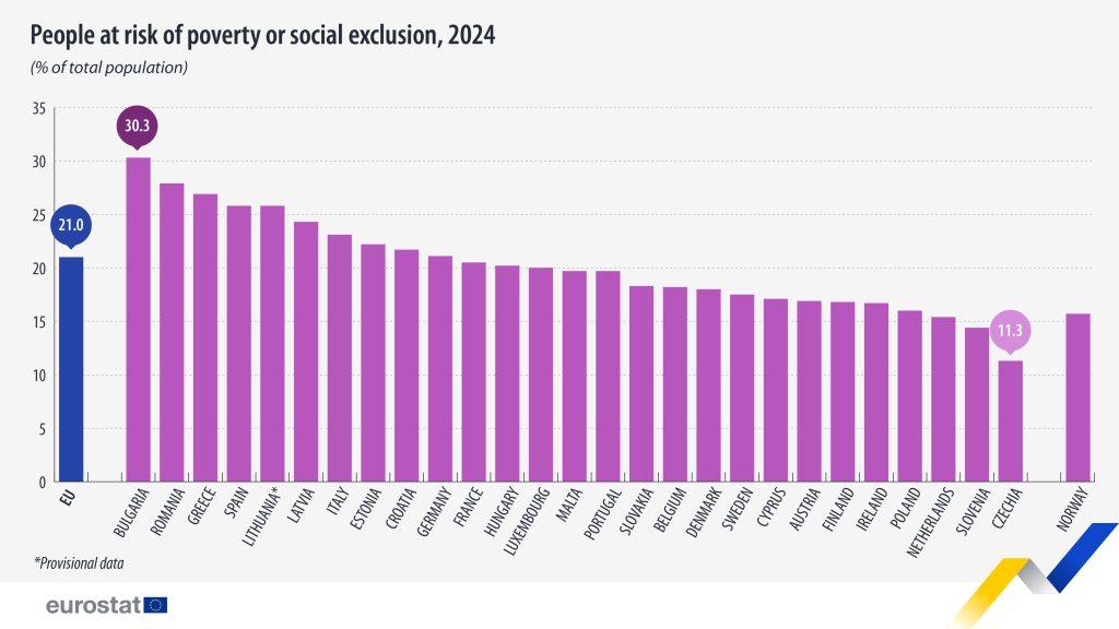 Eurostat: Σε κίνδυνο φτώχειας ή κοινωνικού αποκλεισμού 1 στους 4 Έλληνες το 2024 - Τρίτη σε όλη την ΕΕ - Οικονομικός Ταχυδρόμος