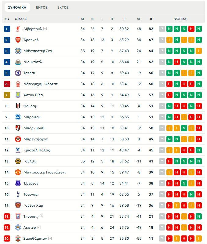 Μάντσεστερ Σίτι – Γουλβς 1-0: Ο Ντε Μπρόινε την στέλνει στο Champions League
