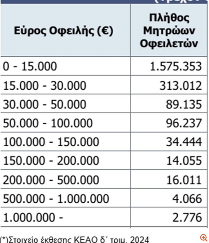 Έρχονται οι ατομικές ρυθμίσεις για χρέη στα ταμεία