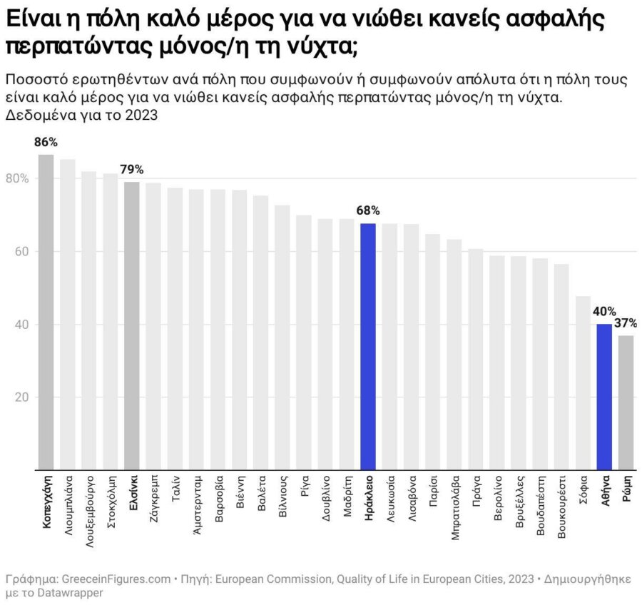 Greece in Figures: Η ελληνική κοινωνία πίσω από τις στατιστικές