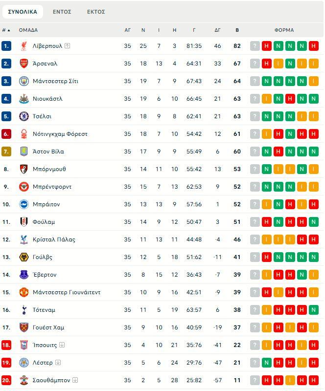 Το πανόραμα της Premier League μετά την ισοπαλία στο «Σέλχερστ Παρκ»