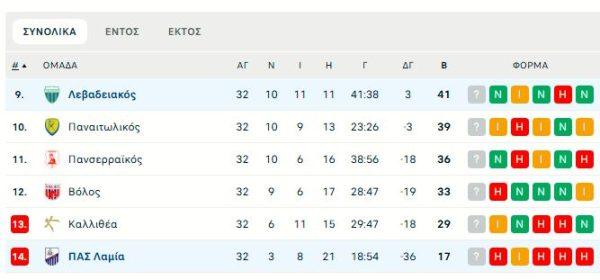 Λαμία – Λεβαδειακός 2-3: Πήρε το διπλό και έπιασε... κορυφή στα playouts (vid)