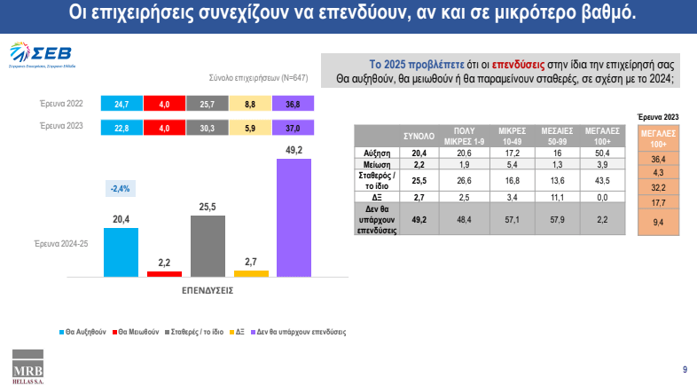ΣΕΒ: Τι ζητά για επενδύσεις και παραγωγικότητα - Οικονομικός Ταχυδρόμος