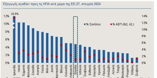 Ελληνική οικονομία: Πώς θα επηρεαστεί από τους δασμούς Τραμπ - Οι άμεσες και έμμεσες επιπτώσεις [γραφήματα] - Οικονομικός Ταχυδρόμος