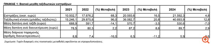 ΤτΕ: Στα 40,7 εκατ. οι ξένοι τουρίστες που επισκέφθηκαν την Ελλάδα το 2024