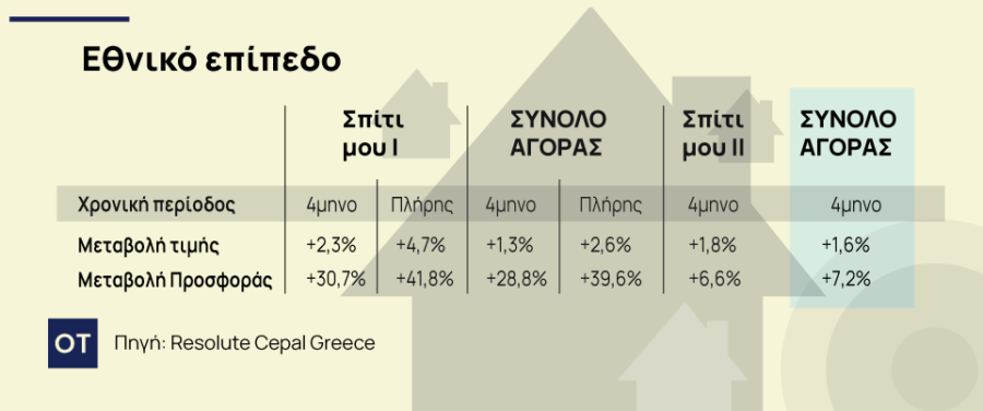 Σπίτι μου: Πόσο αυξήθηκαν οι τιμές στα ακίνητα [πίνακες] - Οικονομικός Ταχυδρόμος