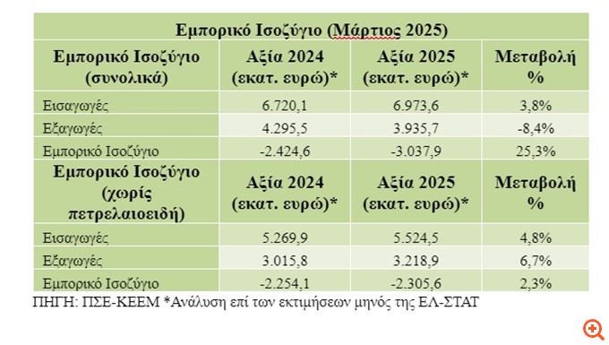 Ανάλυση ΠΣΕ- ΚΕΕΜ για τις εξαγωγές: Μάρτιος και α' τρίμηνο με εκπλήξεις