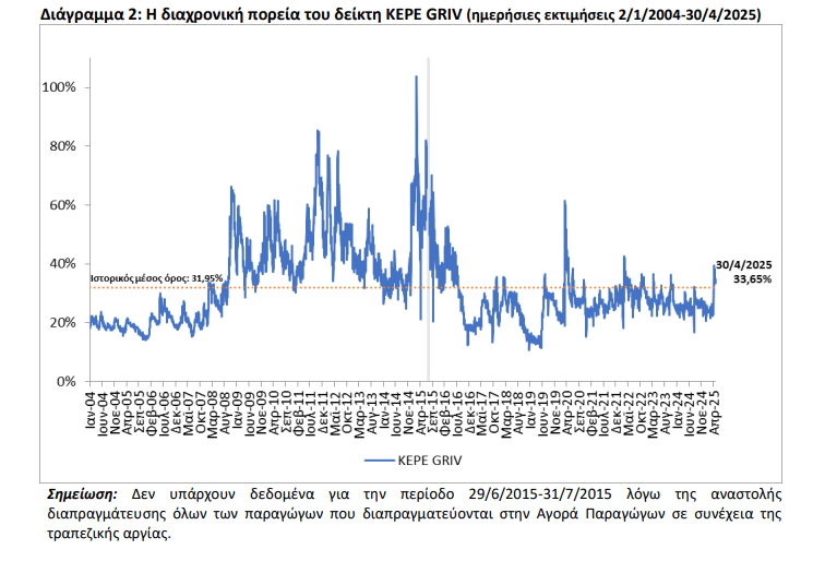 ΚΕΠΕ: Αυξήθηκε στο 33,6% ο δείκτης «φόβου» τον Απρίλιο [γραφήματα] - Οικονομικός Ταχυδρόμος