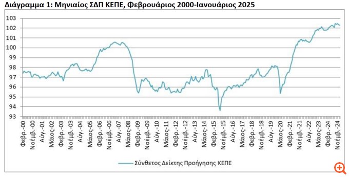 ΚΕΠΕ: Υποχώρησε ο δείκτης πρόβλεψης για την πορεία της οικονομίας - Ενισχύθηκε ο δείκτης