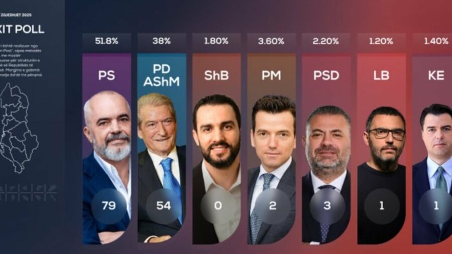 Εκλογές Αλβανία: Θρίαμβο Ράμα με 51,8% δίνουν τα πρώτα exit poll