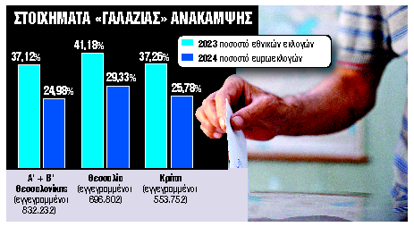 Επιχείρηση συσπείρωσης σε τρεις περιοχές – κλειδιά